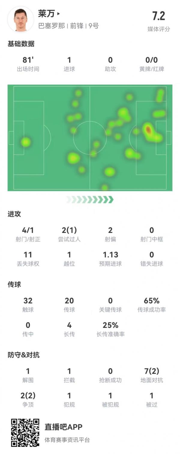 莱万本场4射1正进1球 4长传1成功 9对抗4成功 获评7.2分